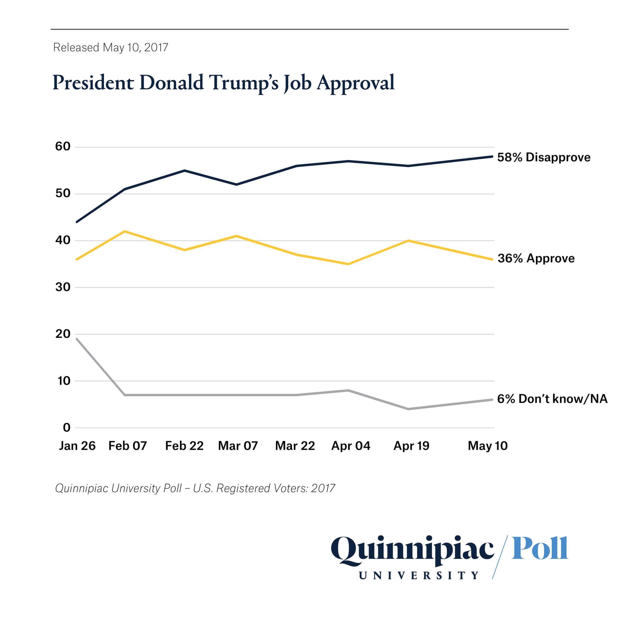 Donald Trumps Approval Rating Now At Near Record Low Poll 