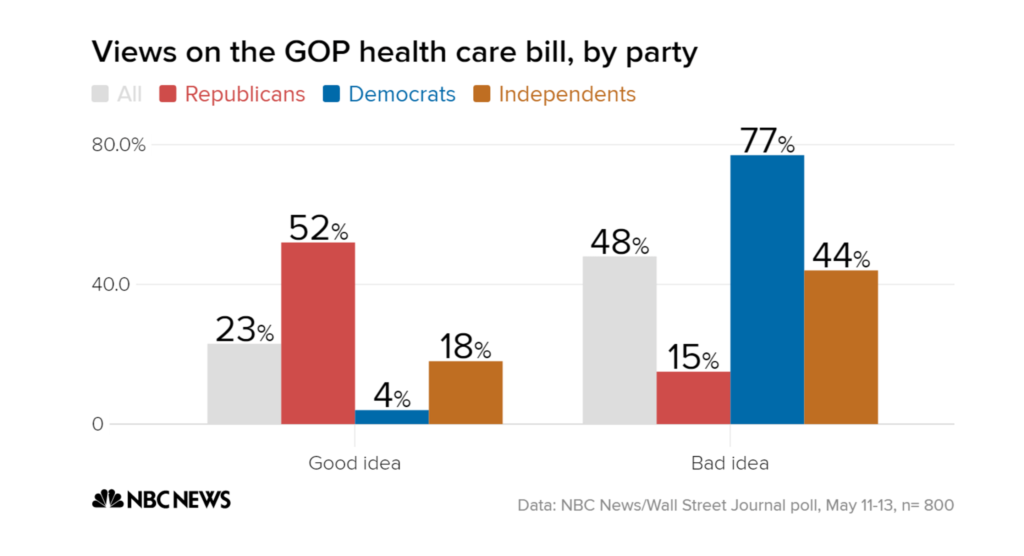 Just 23 Percent Of Americans Support The Republican Health Care Plan