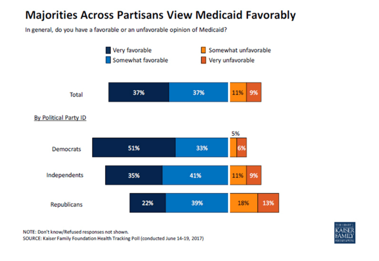 74-percent-of-americans-have-a-favorable-opinion-of-medicaid