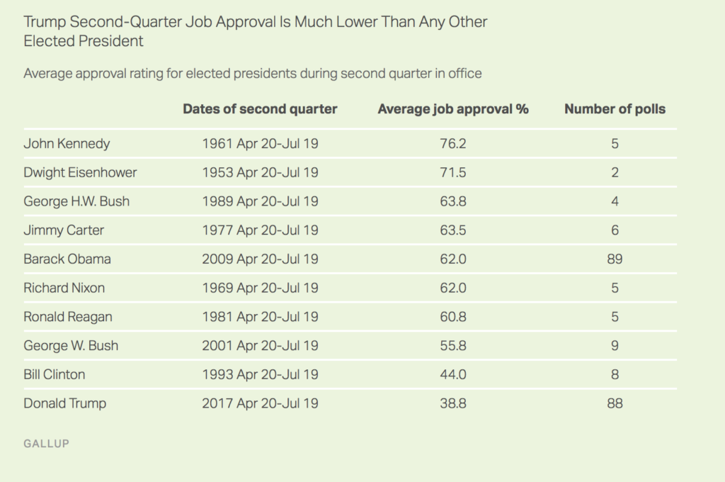 Donald Trump's Rock Bottom Approval Rating Just Set A Record